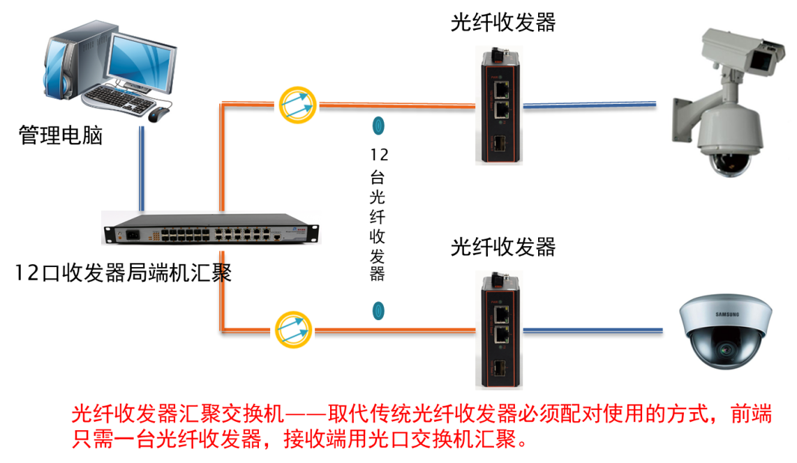 光纤收发器汇聚应用方案