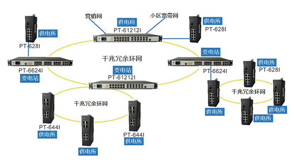 电力信息环网工业级交换机解决方案