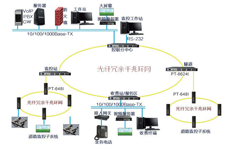 高速公路环网解决方案